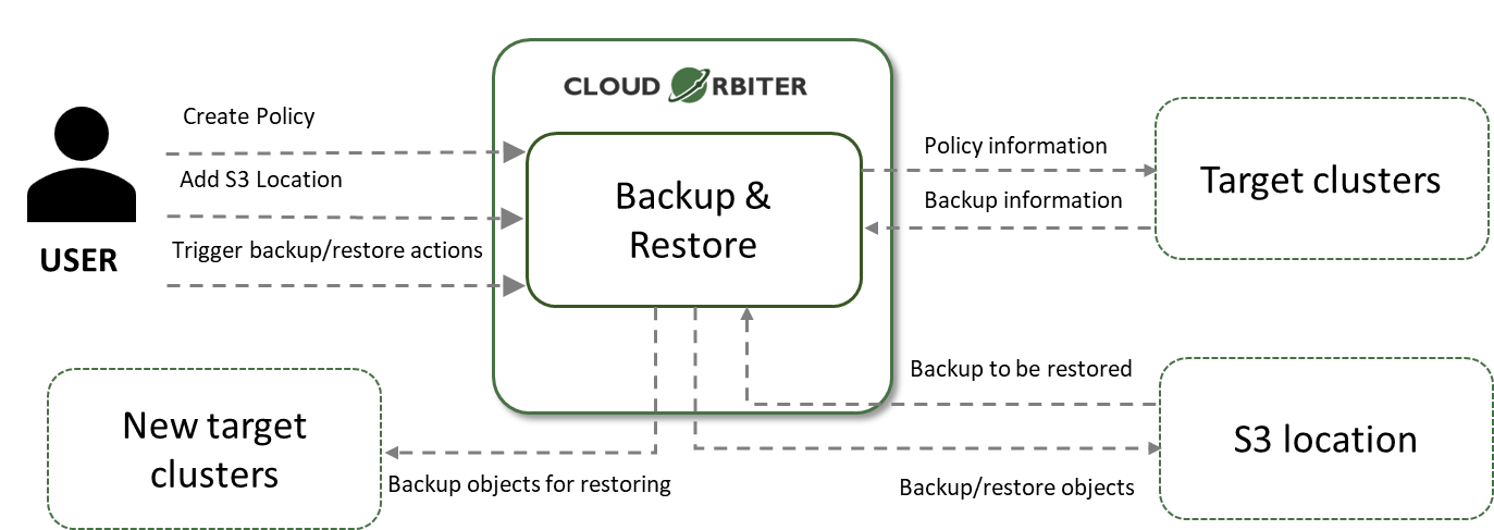 Backup and Restore Functional Block Diagram